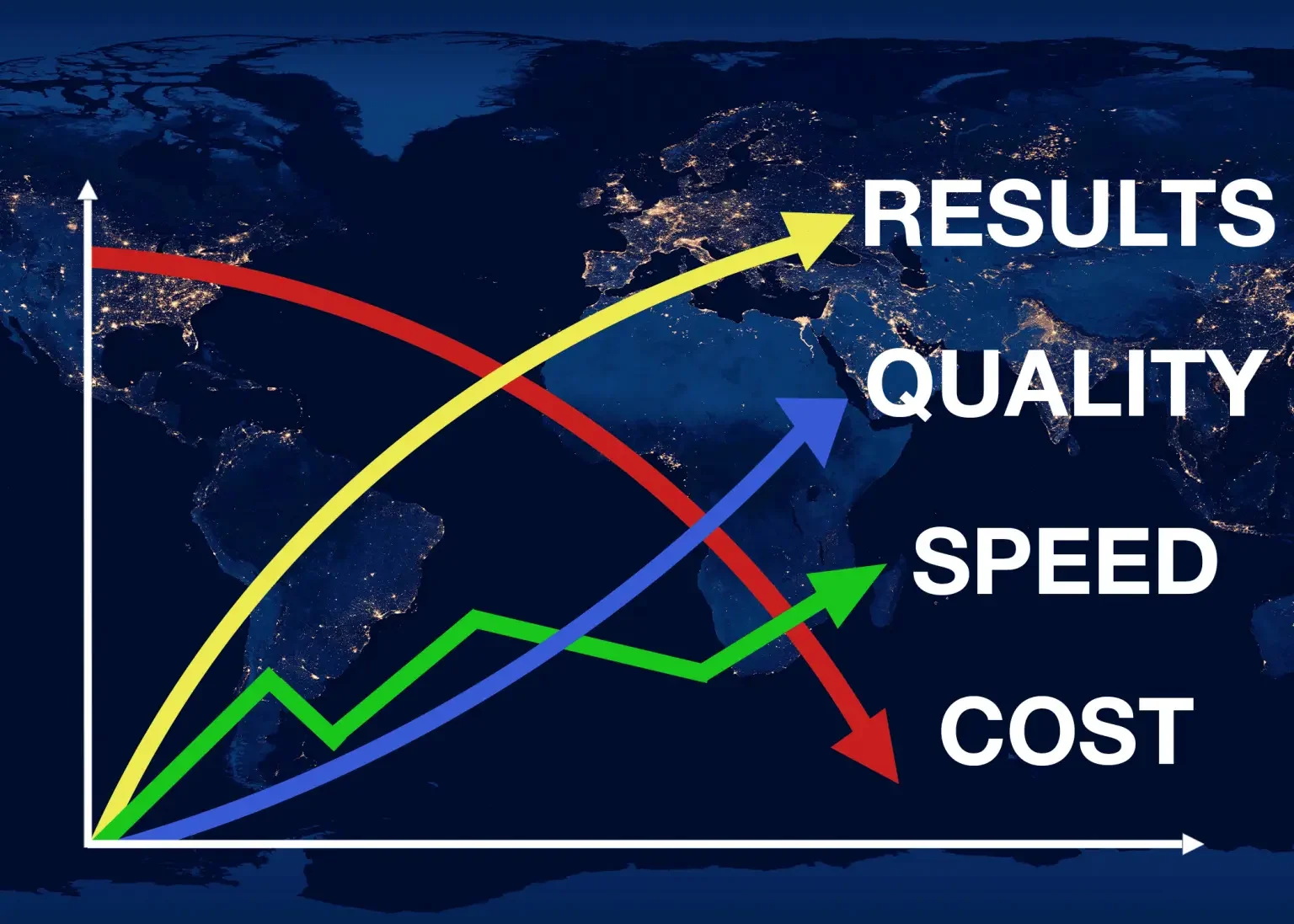 Global procurement results: Results, Quality and Speed trending upward while Cost trends down — Formed by Kroger